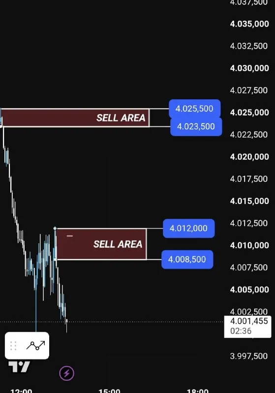 Call sinyal XAUUSD: dua SELL AREA dengan harga entry, lalu harga turun
