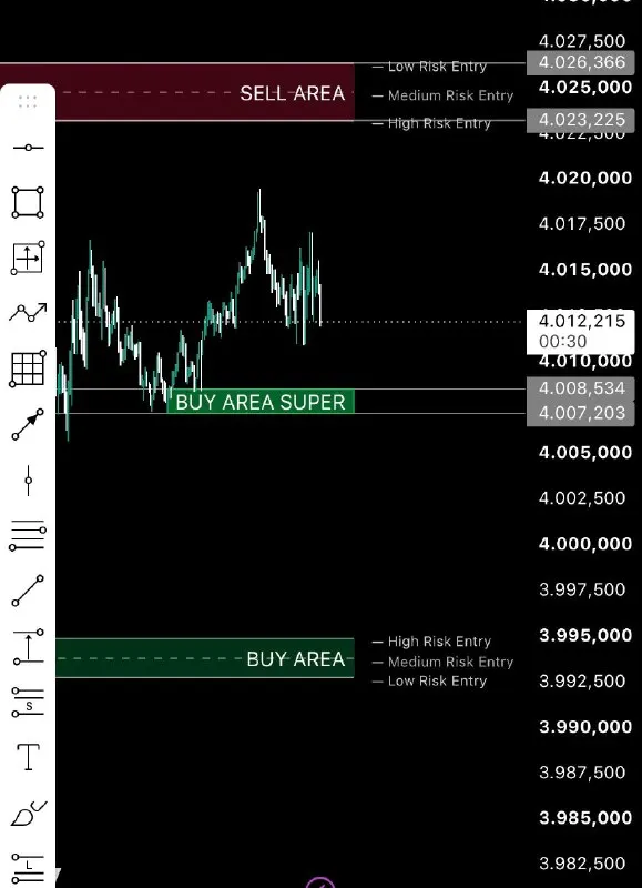 Chart dengan BUY AREA, SELL AREA, dan BUY AREA SUPER