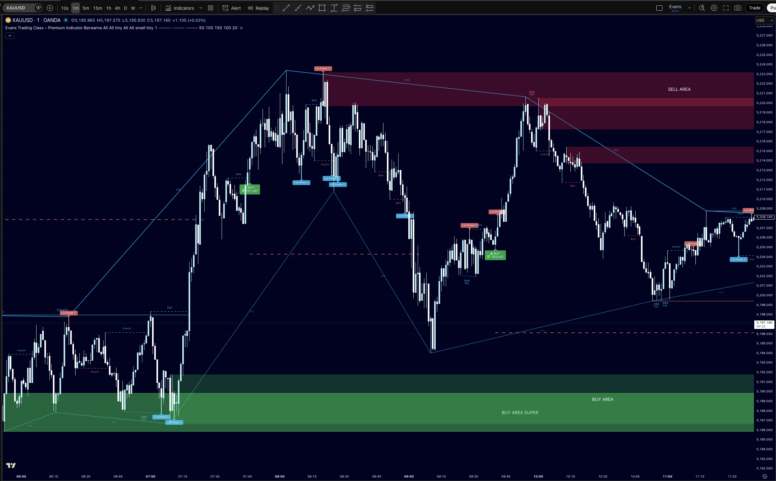 ETC Premium Indikator — Live chart XAUUSD
